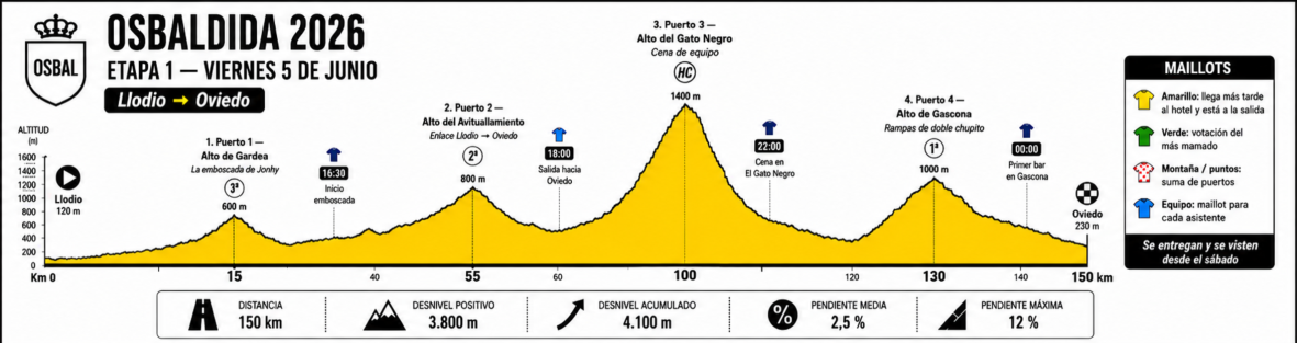 Etapa 1: Llodio → Oviedo